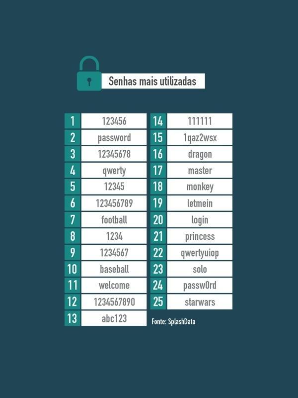 A​ Importância de Senhas ‍Fortes e Autenticação em Duas Etapas